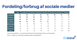 om markedsføring til den rette målgruppe og Fordeling_forbrug af sociale medier