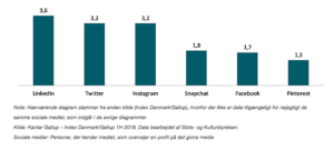de der overvejer at få en profil på et socialt medie