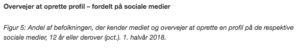 de medier folk overvejer at oprette en profil på