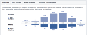 Facebook indblik af kønsfordeling på Adease fans