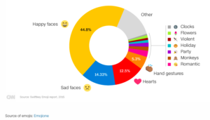 de mest populære emojis